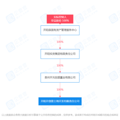 贵州国企“减负瘦身” 负债6800万，100%股权转让以整合工程建设业务
