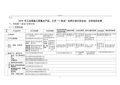 工信厅公布2019年工业强基工程重点产品、工艺“一条龙”应用计划示范企业与项目名单 推动企业承接总公司工程建设业务新篇章
